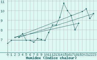 Courbe de l'humidex pour Tarbes (65)