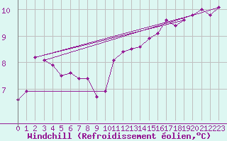Courbe du refroidissement olien pour Dunkerque (59)