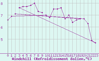 Courbe du refroidissement olien pour Gurteen