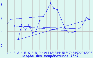 Courbe de tempratures pour Cherbourg (50)