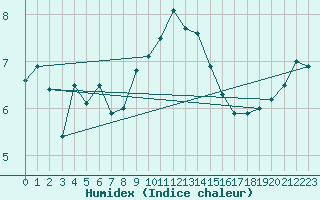 Courbe de l'humidex pour Cherbourg (50)