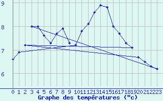 Courbe de tempratures pour Isches (88)