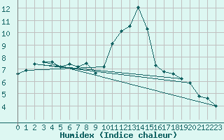 Courbe de l'humidex pour Mende - Chabrits (48)