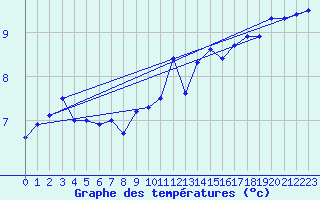 Courbe de tempratures pour Mumbles
