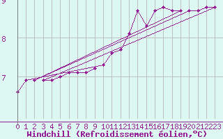 Courbe du refroidissement olien pour Sandillon (45)