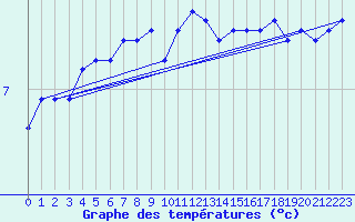 Courbe de tempratures pour Fair Isle