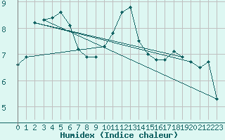 Courbe de l'humidex pour Wilhelminadorp Aws