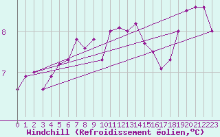 Courbe du refroidissement olien pour Scilly - Saint Mary