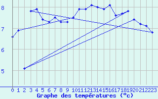 Courbe de tempratures pour Aberporth