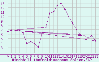 Courbe du refroidissement olien pour Disentis
