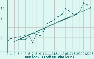 Courbe de l'humidex pour Nyon-Changins (Sw)