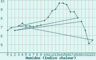 Courbe de l'humidex pour Paray-le-Monial - St-Yan (71)