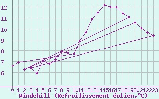 Courbe du refroidissement olien pour Remich (Lu)