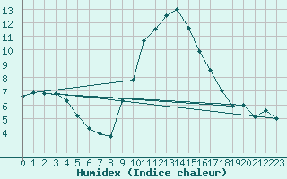 Courbe de l'humidex pour Disentis