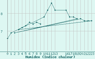 Courbe de l'humidex pour Saint-Haon (43)