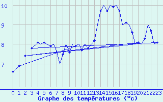 Courbe de tempratures pour Guernesey (UK)