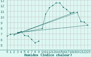 Courbe de l'humidex pour Castres-Nord (81)