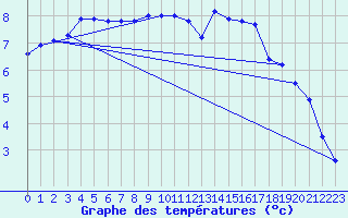 Courbe de tempratures pour Nuerburg-Barweiler