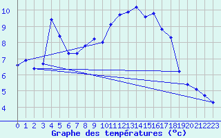 Courbe de tempratures pour Corsept (44)