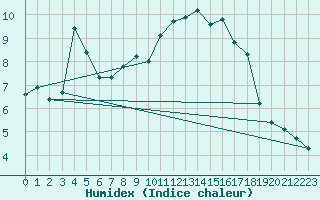 Courbe de l'humidex pour Corsept (44)