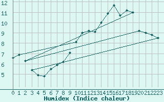 Courbe de l'humidex pour Berson (33)