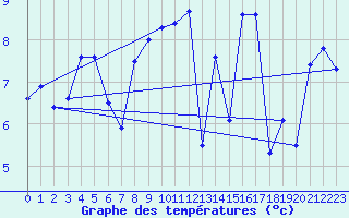 Courbe de tempratures pour Punta Galea