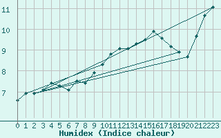 Courbe de l'humidex pour Chivres (Be)