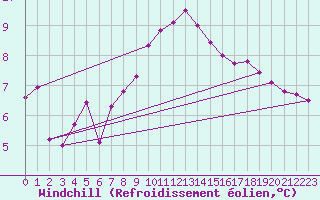 Courbe du refroidissement olien pour Ble - Binningen (Sw)