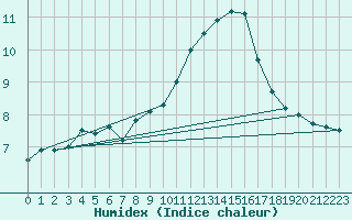 Courbe de l'humidex pour Leek Thorncliffe