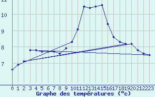 Courbe de tempratures pour Besanon (25)