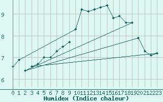 Courbe de l'humidex pour Trawscoed