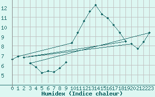 Courbe de l'humidex pour Rethel (08)