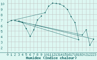 Courbe de l'humidex pour Cranwell