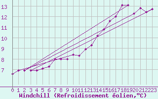 Courbe du refroidissement olien pour Ostroleka