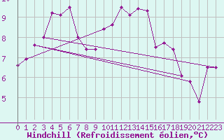 Courbe du refroidissement olien pour Landivisiau (29)
