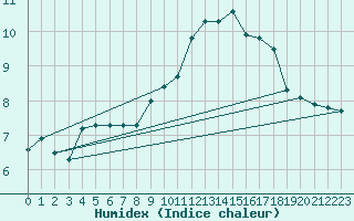 Courbe de l'humidex pour Varennes-le-Grand (71)