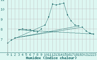 Courbe de l'humidex pour Besanon (25)