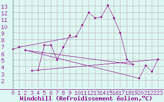Courbe du refroidissement olien pour Altnaharra