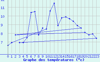 Courbe de tempratures pour Dragsf Jard Vano