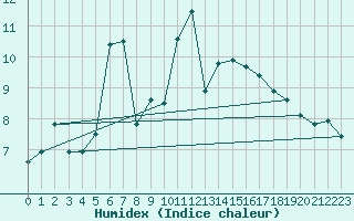 Courbe de l'humidex pour Dragsf Jard Vano