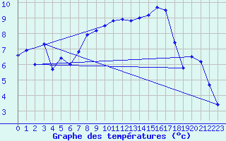 Courbe de tempratures pour Emden-Koenigspolder