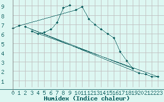 Courbe de l'humidex pour Mikolajki