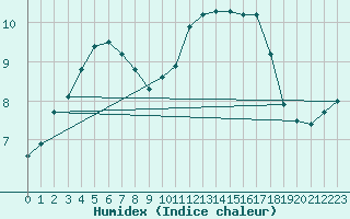 Courbe de l'humidex pour La Poblachuela (Esp)