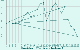 Courbe de l'humidex pour Machrihanish