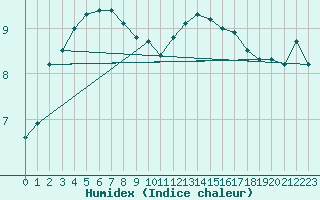 Courbe de l'humidex pour Pointe de Chassiron (17)