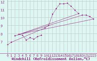 Courbe du refroidissement olien pour Bannalec (29)