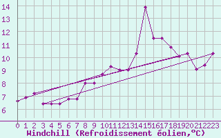 Courbe du refroidissement olien pour Egilsstadir