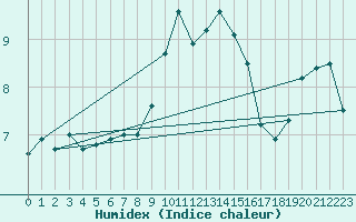 Courbe de l'humidex pour Ile Rousse (2B)