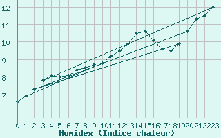Courbe de l'humidex pour Lobbes (Be)