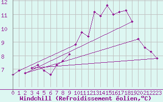 Courbe du refroidissement olien pour Kerpert (22)